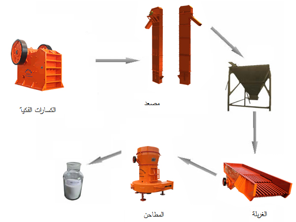 عملية الطحن